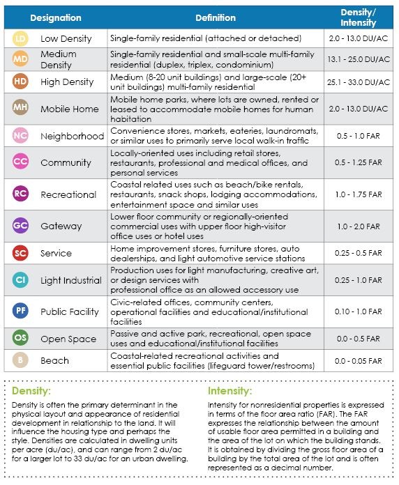 Land Use Table