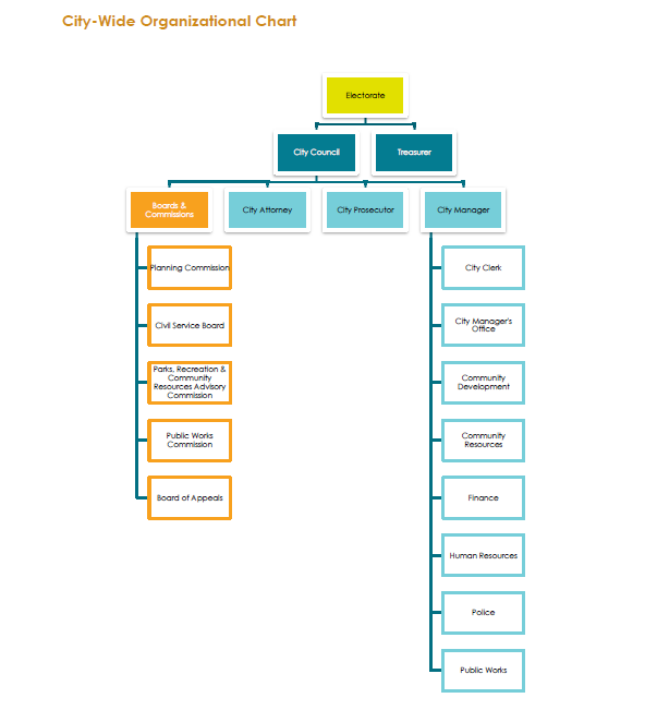 City Organization Chart thumbnail