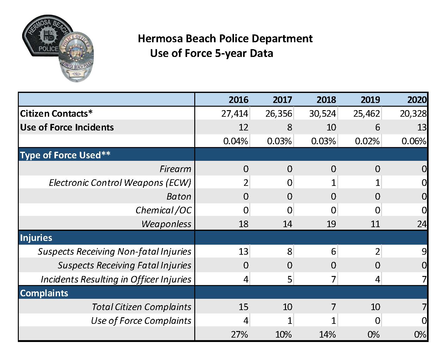 Use of Force 5-year TABLE for city website