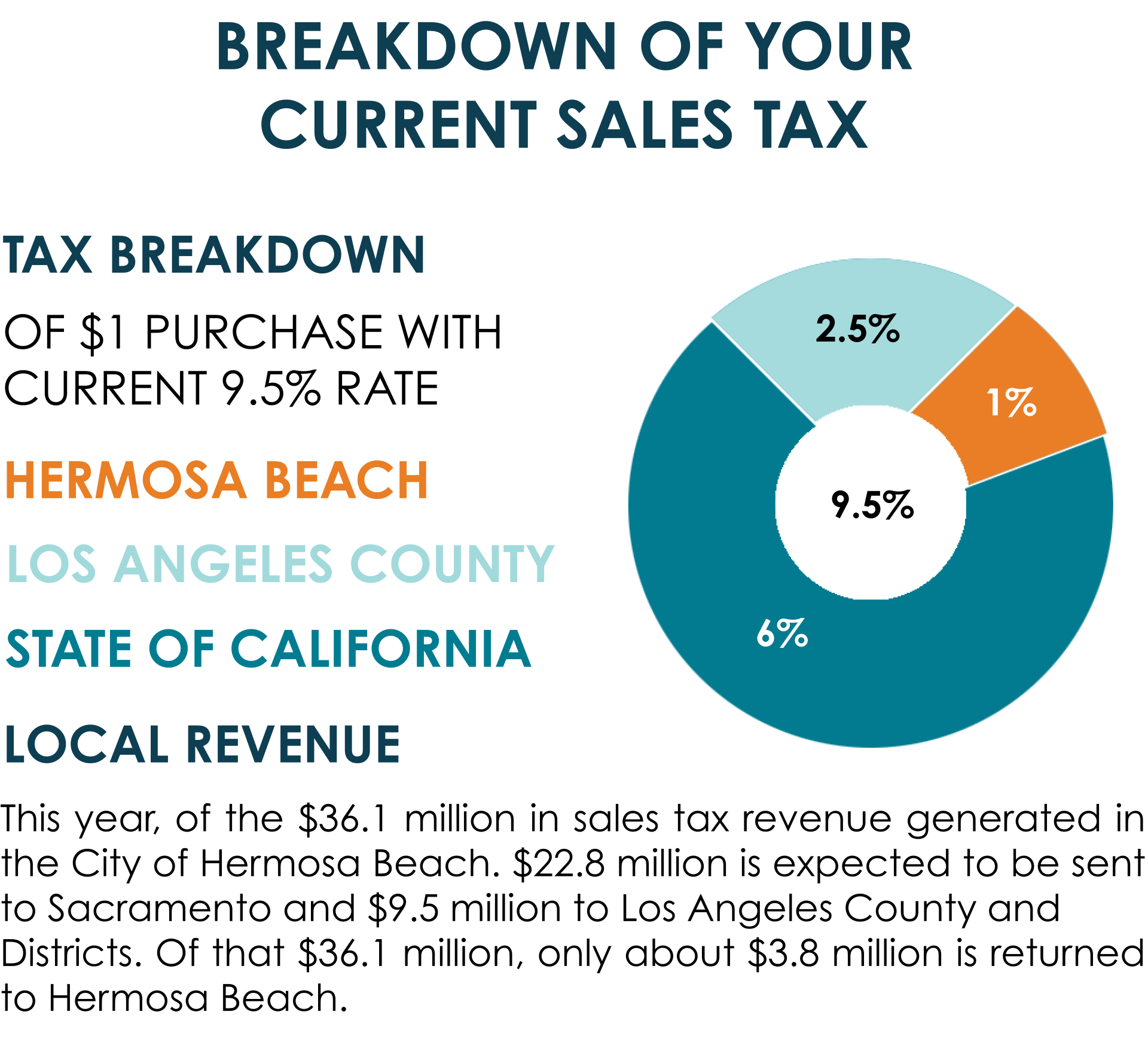 pie chart breakdown with text